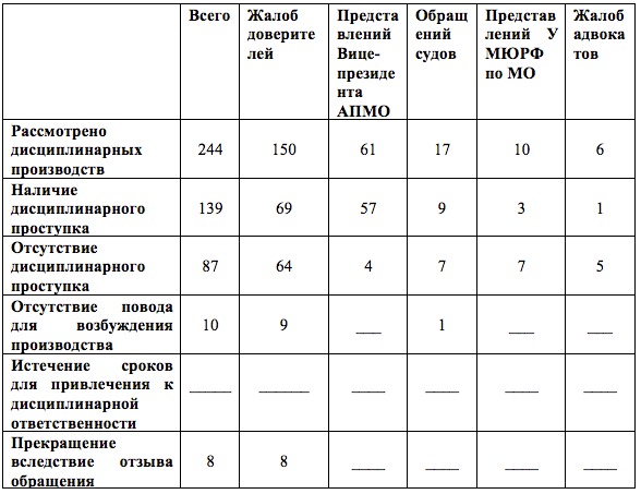 ОБЗОР дисциплинарной практики Адвокатской палаты Московской области за второе полугодие 2020 года