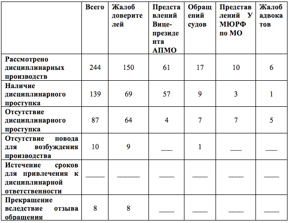 ОБЗОР дисциплинарной практики Адвокатской палаты Московской области за второе полугодие 2020 года