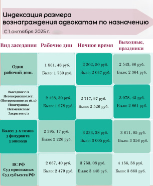 С 1 октября будет произведена индексация размера вознаграждения адвокатам по назначению.